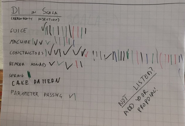 A whiteboard showing votes on how people do Dependency Injection in Scala, with Constructors winning by a large margin